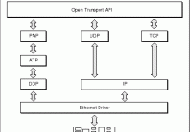 什麼是Apple 開放式運輸（Apple Open Transport）？概念、運作方式