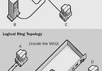什麼是令牌環(Token Ring)？概念、怎麼運作的