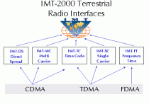 什麼是國際移動電信-2000 （IMT-2000）？概念、運作方式